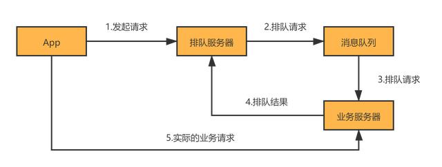 设计电商秒杀系统