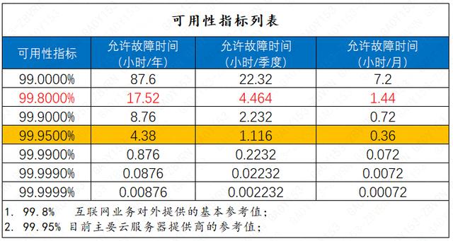 数据分析之四：服务质量度量，可用性指标
