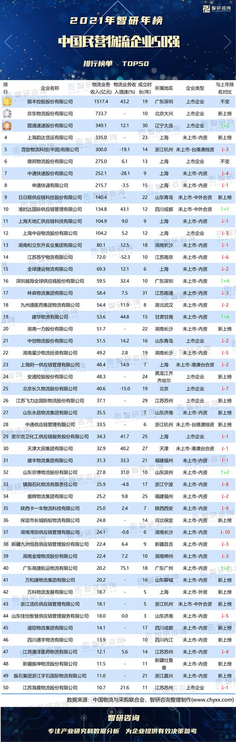 浙江物流公司排名