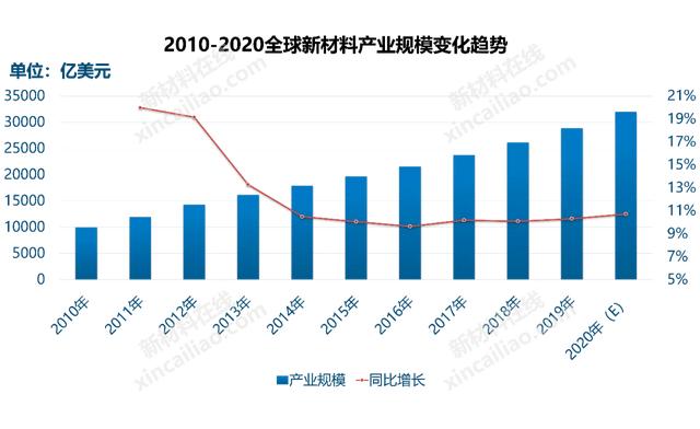 100种新材料市场规模预测与产业投资前景（上）-第1张图片-9158手机教程网