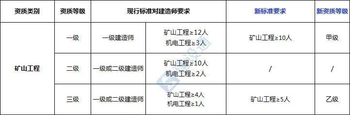 建造师大减，证书贬值？2022新旧资质对比