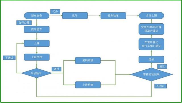 电动车上牌照需要什么手续