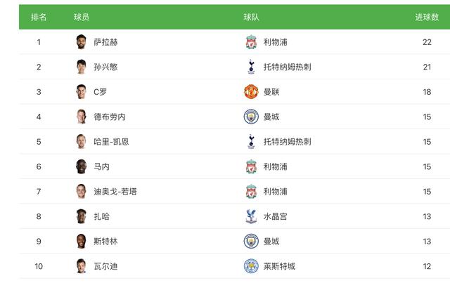 热刺1-0领先，点球不给孙兴慜主罚，后者大度跟凯恩拥抱庆祝