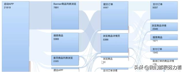 用户行为路径分析——附Python桑基图代码实现