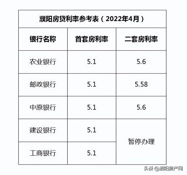 濮阳市首套房贷款利率是多少「重磅利好啥意思」