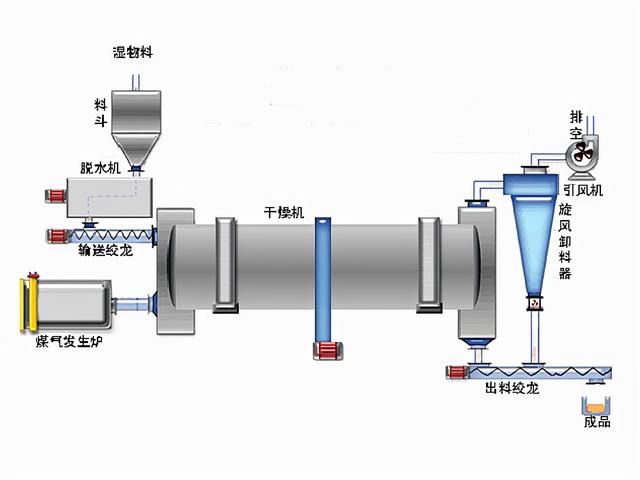 制砂机水分多怎么办