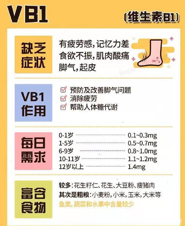 维生素缺乏症一览表，不妨对照看看自己缺什么，建议收藏