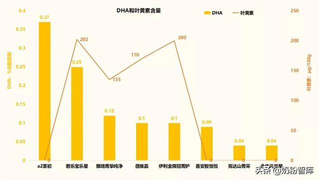 金领冠、君乐宝、a2、合生元、贝特佳、完达山等8款奶粉深度评测