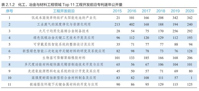 工程院2021发展报告
