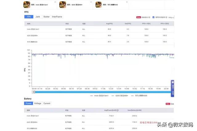 摩托罗拉Edge  X30首款新骁龙8，在《原神》等游戏中，功耗高吗？