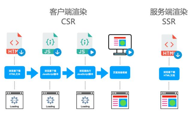 「技术分享」SSR解决方案探索