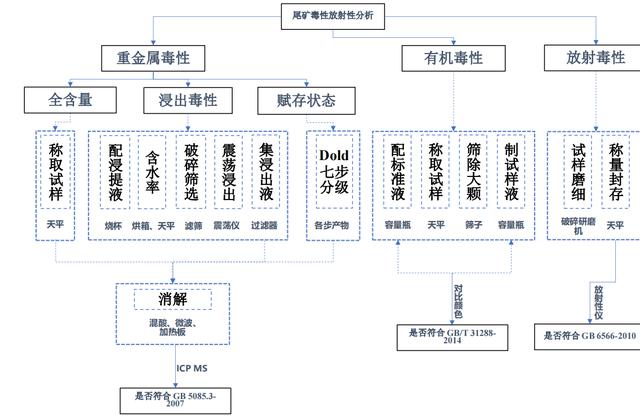 尾矿砂检测标准