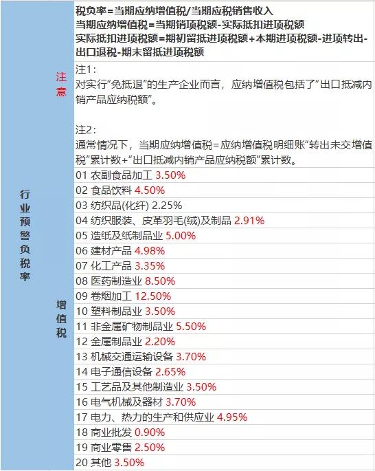 税负率多少会被约谈？2022年最新税负率公布！附各行业最新税负率