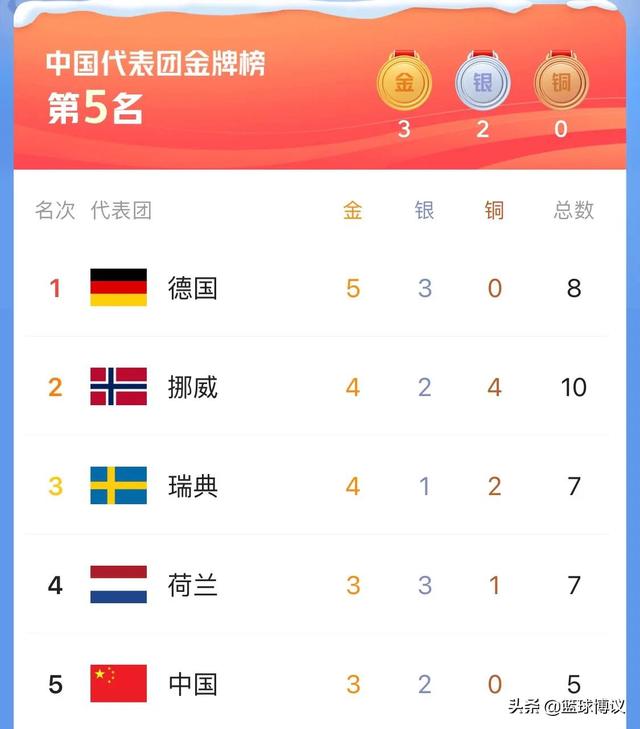 北京奥运会奖牌榜冬奥金牌榜德国5金领跑中国跌中国预计金牌数