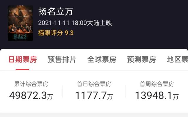 扬名立万连续15天日票房冠军，秦霄贤电影处女作？评分高达9.3分