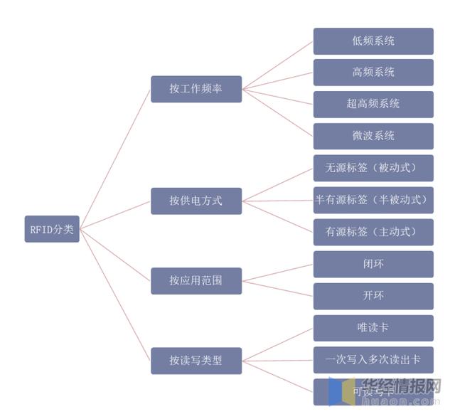 RFID继条形码、二维码后新一代技术，已经在多领域渗透「图」