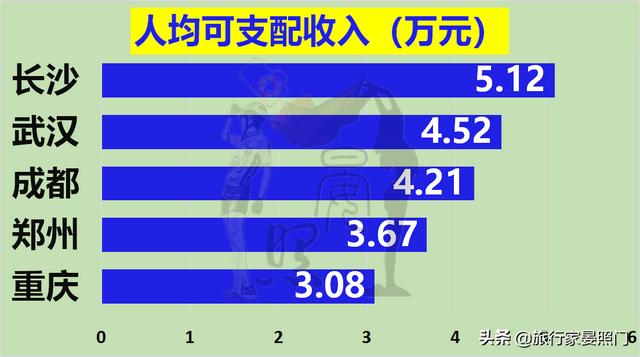 中西部五大城市对话，成都力压武汉、重庆，郑州或反超长沙