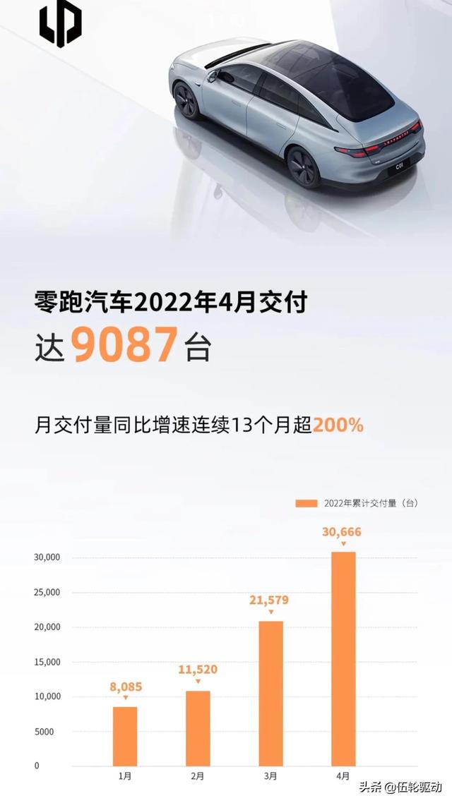 4月首夺销量冠军！被低估的零跑汽车，开始领跑造车新势力