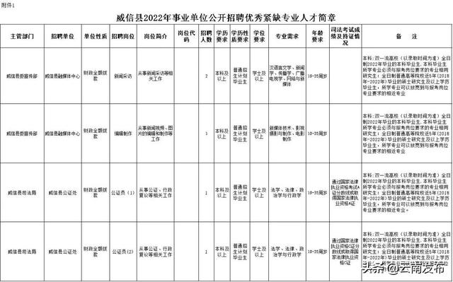 转需！云南最新一批招聘来了