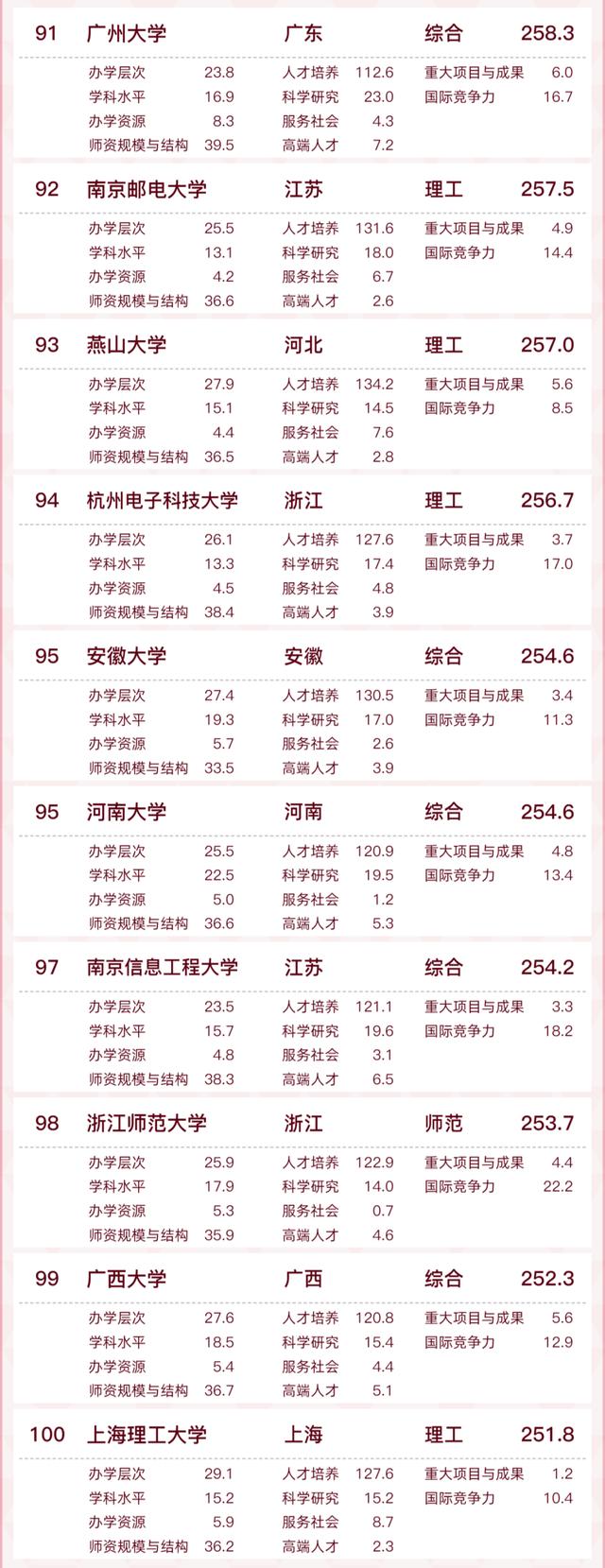 全国百强！蚌埠一高校入选