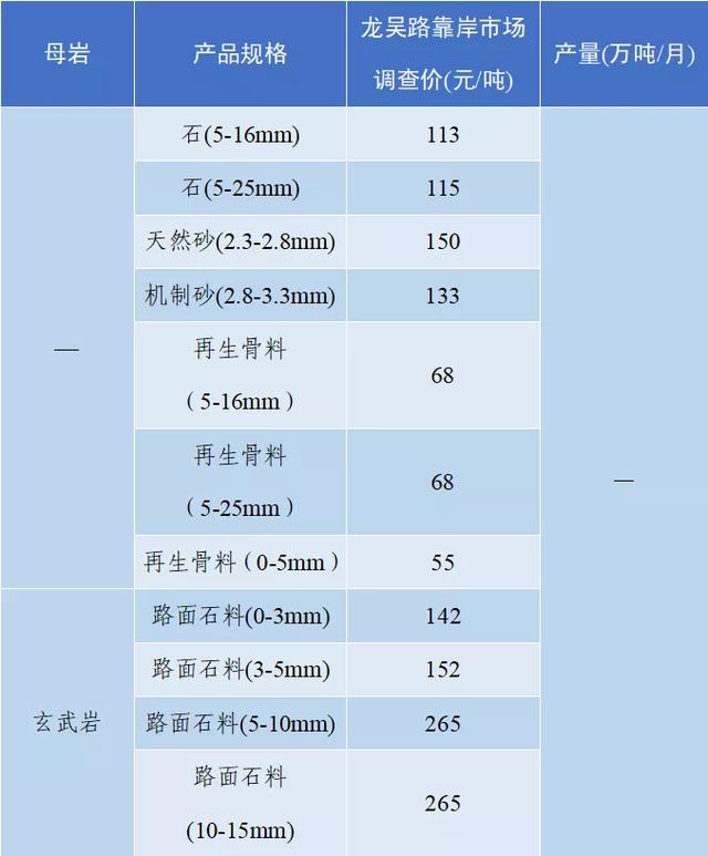 砂石骨料价格