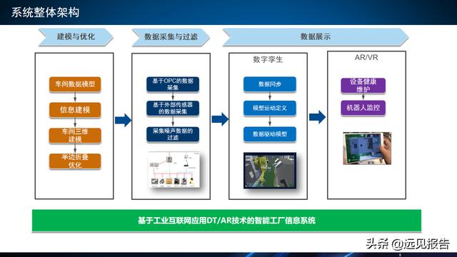 基于工业互联网应用DT AR技术的智能工厂信息系统方案（附PPT）