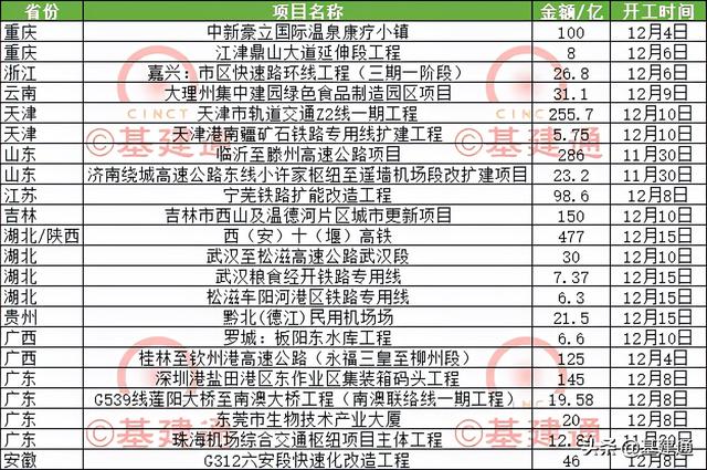 总投资1902亿：全国22个重大项目已开工