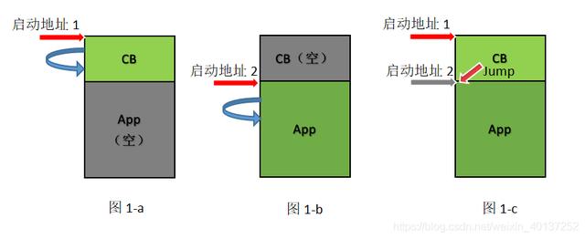 浅谈汽车软件Boot的五种自刷新方试