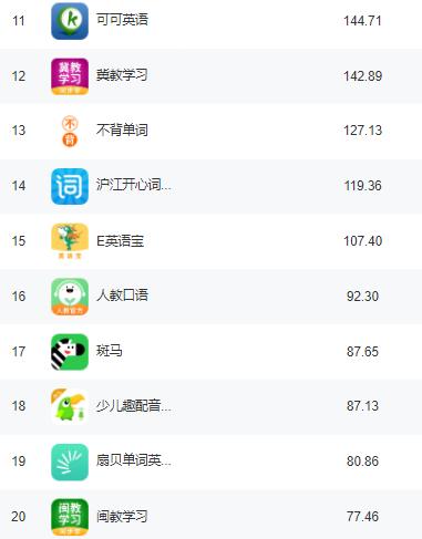互联网观察｜2022年3月外语学习类App排名分析：百词斩一骑绝尘