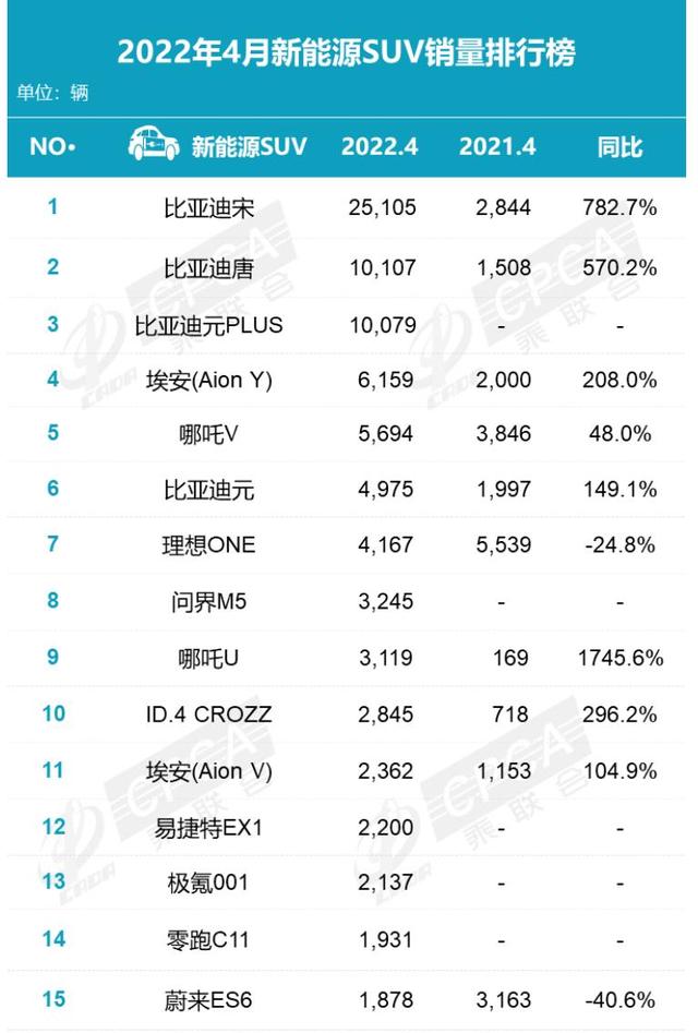 4月新能源车销量：比亚迪成最大赢家，特斯拉未进前十