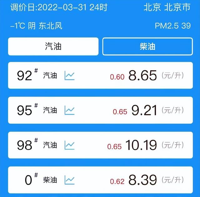 暴涨3万！加不起油的你，可能连电车也买不起了