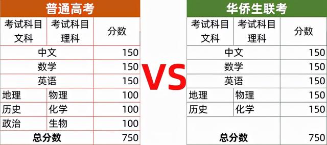 华侨生联考3月1日起报名，低分入读国内名校的“升学捷径”