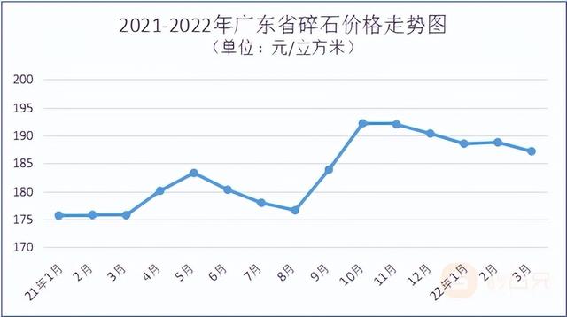 砂石建筑原材料价格