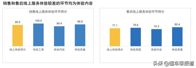 关注|国内首发“新能源汽车销售/售后满意度排行榜” 小鹏领先蔚来