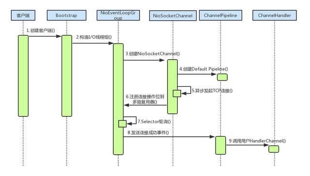 Netty高性能网络应用框架对标P7面试题分享