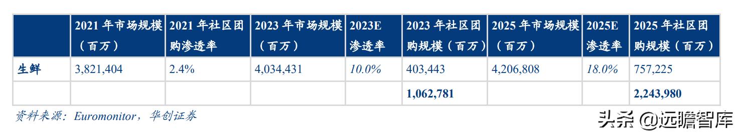 社区团购的未来展望：电商视角看社区团购，"人-货-场"的再出发
