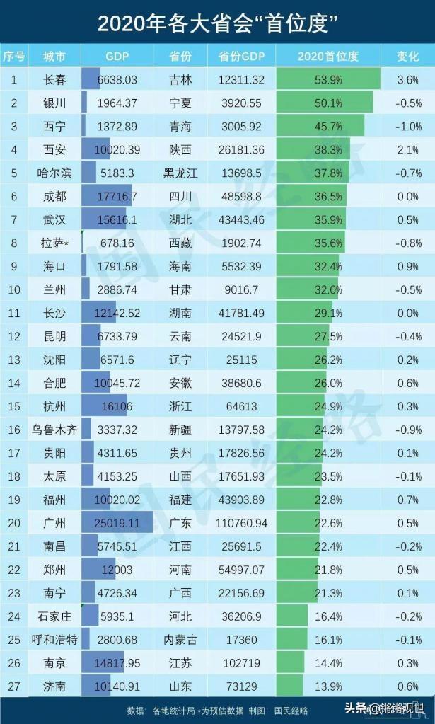 西宁房价未来趋势：量价背离明显，经济实力偏弱，凸显后市隐忧