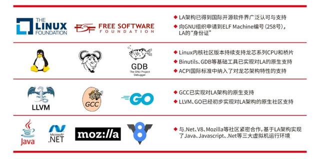 LoongArch（龙架构）生态建设，胡伟武带来新消息