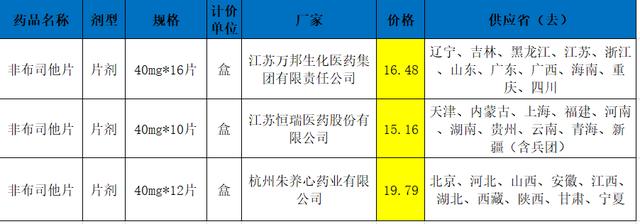 痛风服用非布司他，5个问题一定要知道，安全使用