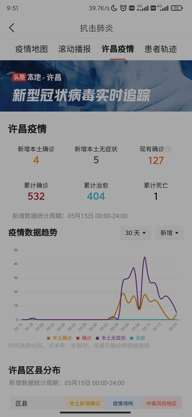 许昌市昨日新增本土确诊病例4例，无症状感染者5例，