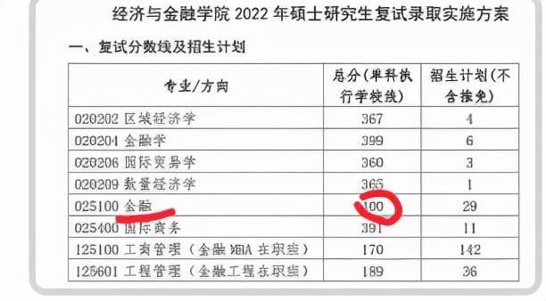 2022各高校金融专业复试线院线，真的是卷麻了