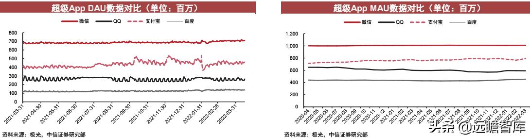 互联网App运营跟踪：短视频活跃度提升，降本增效等结构性变化