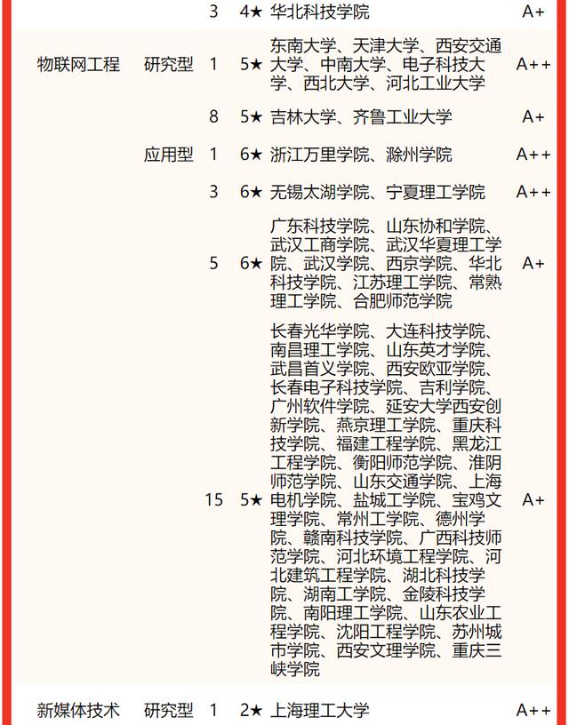 校友会2022中国大学计算机类一流专业排名，清华大学国防科大前二