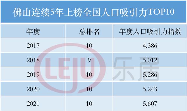 961.26万人!增量超广州!最新佛山人口大数据来了!多图读懂