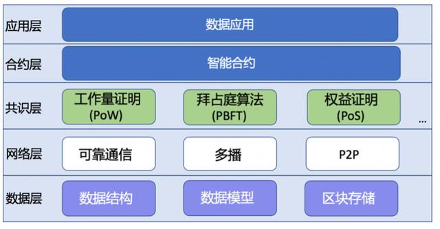 技术分享丨基于区块链技术的服务框架在智能网联汽车领域的应用