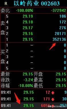 以岭药业跌停大战，外资撬开跌停板后卖出4亿，4大机构也夺命出逃
