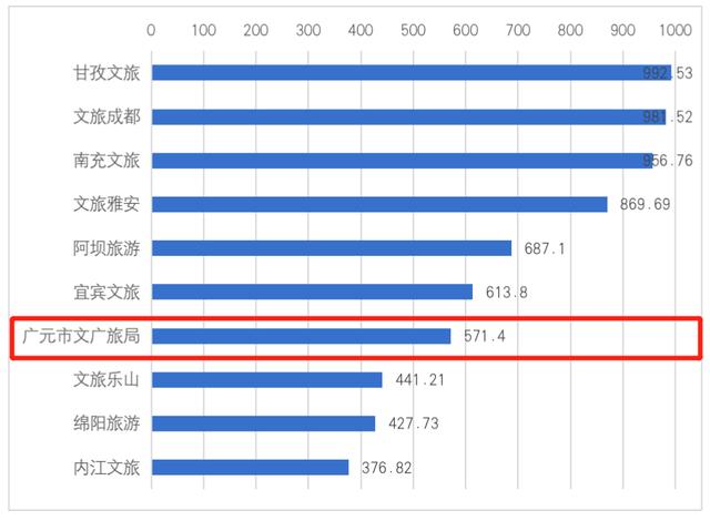 全省第二 再创佳绩! 4月四川省市(州)文旅新媒体传播力指数发布, 广元市新媒体综合传播力指数排名第二!