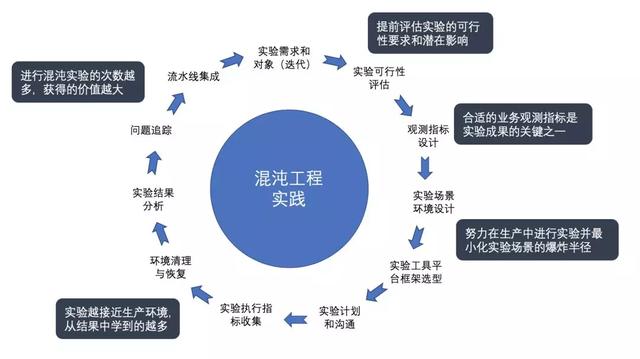 阿里资深软件测试工程师推荐—混沌工程（Chaos Engineering）初识