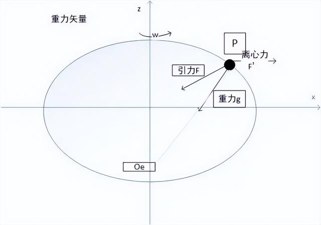 飞机从万米高空中直接坠落，人是感觉到失重还是超重？