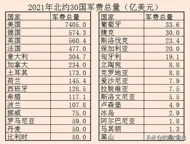 2021年俄罗斯的军费总量421亿元,北约组织的军费总量是俄罗斯的25倍.